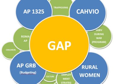 Izvještaj o implementaciji Gender akcionog plana Bosne i Hercegovine 2018 – 2022. godina